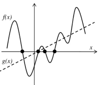 Fig. 1: A polynomial f (x) and a hyperplane g(x) with one variable x ∈ R . The black dots represent the roots of f (x).