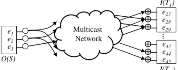 Fig. 9: Single multicast network with source S and receivers T 1 , ..., T N . e N-2 e N-1 e Ne1e2e3 I(S K )e'1e'2e'3 O(S K )I(S1) O(S1)O(S)e'N-2e'N-1e'N System matrix M = (I-F) -1 B 1 T B N T=M1M2MNA1AK