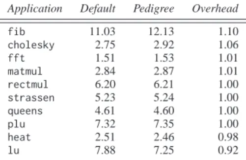 Figure 7: Overhead of maintaining 64-bit rank pedigree values for the Cilk benchmarks as compared to the default of MIT Cilk 5.4.6
