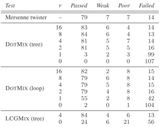 Figure 4: A summary of the quality of D OT M IX on the Dieharder tests compared to the Mersenne twister