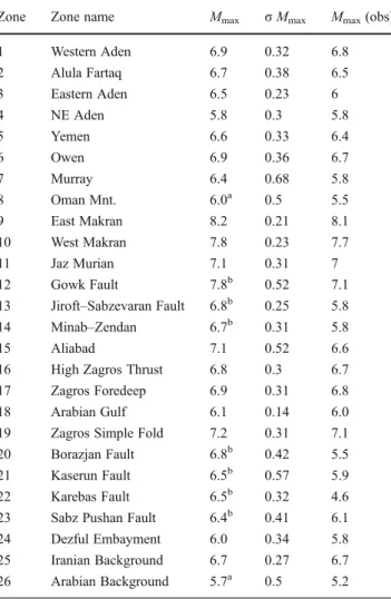 Table 2 Recurrence parameters using doubly bounded exponential seismicity model