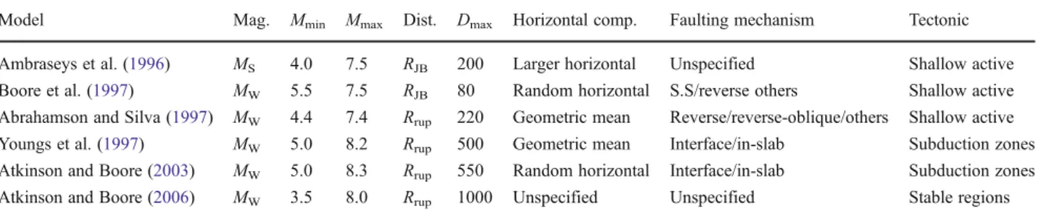 Table 3 Characteristics of the ground motion scaling relationships