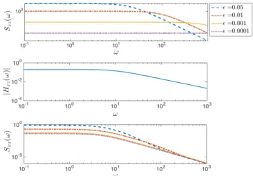 Fig. 1: Power spectrum of z (top). Frequency response from z to x (centre). Power spectrum of x (bottom)