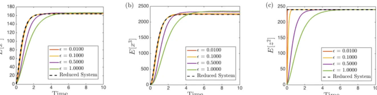Fig. 2: Moments of the original and reduced systems. Sample means were calculated using 500,000 realizations
