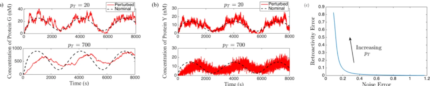 Fig. 4: (a) Nominal and perturbed trajectories for G. (b) Nominal and perturbed trajectories for Y 
