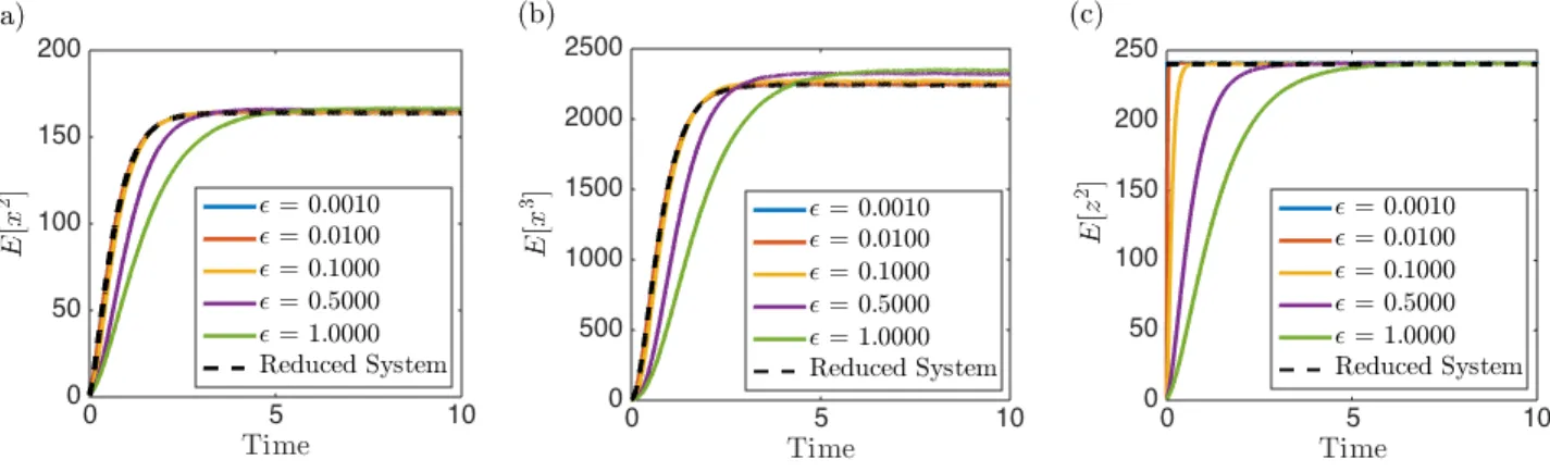 Fig. 2: Moments of the original and reduced systems. (a) Second moments of the slow variable.