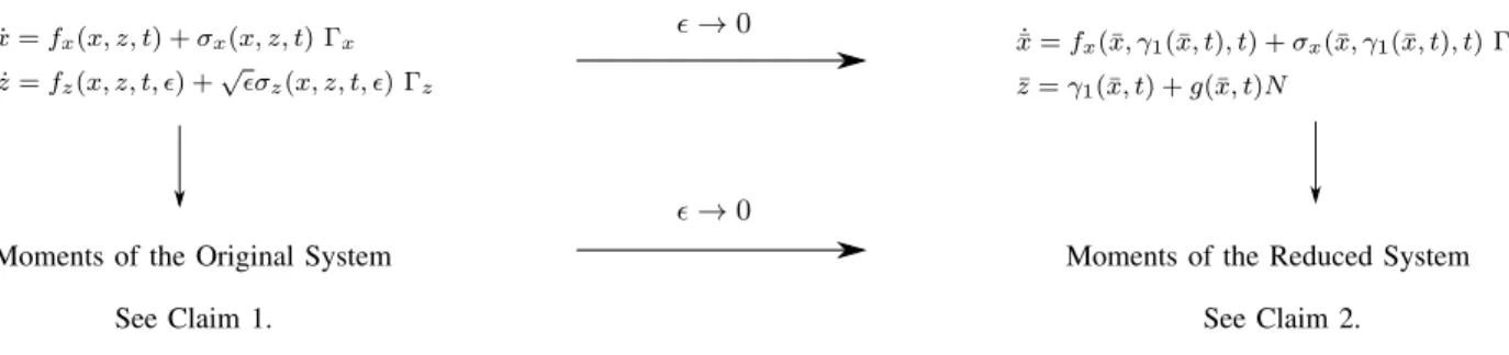 Fig. 7: Setting  = 0 in the moment dynamics of the original system yields the moment dynamics of the reduced system.