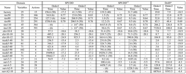 Table 1: Results for SPUDD, SPUDD O , and DetH*. All times are in seconds. Note that the number of variables reported is the number binary variables used to express the domain