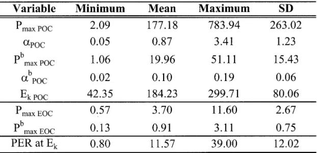 Table 3  Descriptive statistics of the different photosynthetic parameters calculated from  production  (P)  and  ChI  a-normalized  production  (pb)  rates