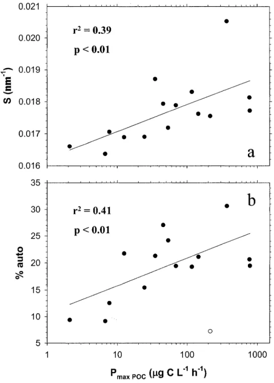 Figure 6  Relationship  between the maximum carbon  fixation  rate  of phytoplankton  (Pmax  poc)  and  a)  the  CDOM  spectral  slope  coefficient  (S),  and  b)  the  percent of fluorescence related to autochthonous-like DOC  (%  auto)
