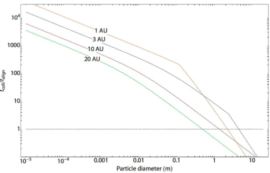 Figure 2. The ratio of average time between mutual collisions (t coll ) and minimum time necessary for particles to spin down and align to the background field following a mutual collision (t align ) for a range of particle sizes and locations in the solar