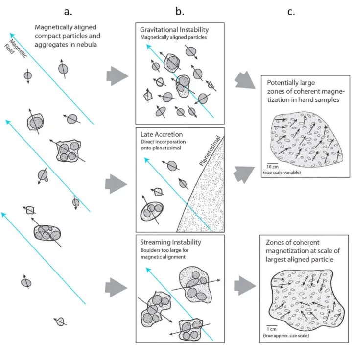 Figure 6. Three possible pathways for the accretionary growth of solid particles in the solar nebula and predicted ADRM zones