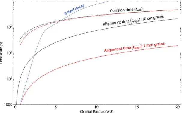 Figure 1. The expected timescales of successive particle to particle collisions (dotted curves, t coll ) com- com-pared to timescales of alignment to the local magnetic field of strength 10 5 T (solid curves, t align )