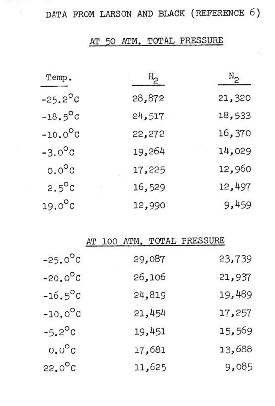 TABLE  2. VALLUES  OF  HENRY'S LAW CONSTANTS:  LIQUID PHASE DATA FROM LARSON  AND BLACK  (REFERENCE 6)