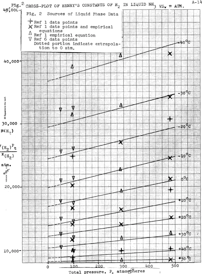 Fig.  CROSS-PLOT  OF  HENRY'S  CONSTANTS  OF  H2  IN  LIQUID  NH 3  VSy  i  ATM.