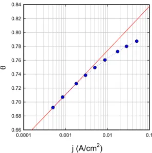 Figure 6. Loading as a function of electrochemical current density from the data of Green and Britz [39] for 0.1 M LiOD (blue circles); from the simple Volmer–Tafel isotherm of this section (red line).