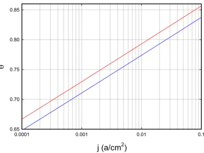 Figure 7. Volmer–Tafel isotherms for the basic model (blue line), and for a modified version of the model with a factor of 2 reduction in the Tafel prefactor (red line).