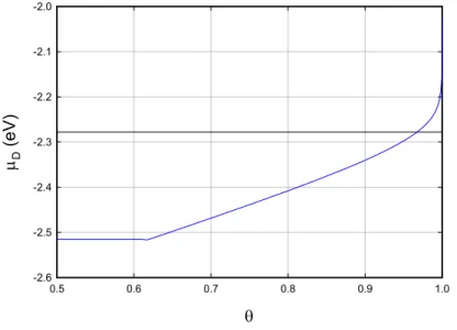 Figure 4. Deuterium chemical potential as a function of D/Pd at 30 ◦ C (blue); − E d /2 (black).