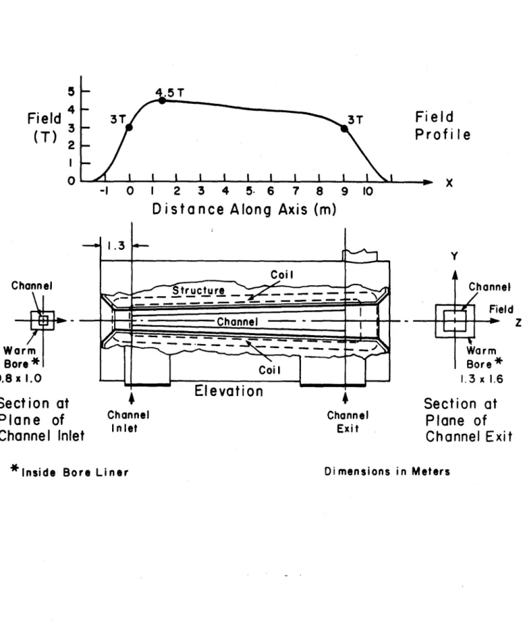 Fig.  4.  Magnet  Field  Profile  and  Cutaway  View  Showing  Channel  Installed  in  Warm  Bore, 4.5  T  Retrofit  MHD  Magnet  Preconceptual  Design