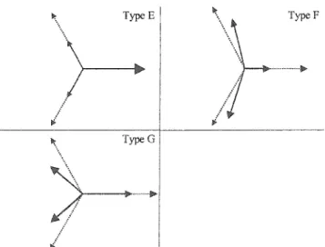 Figure 2.3  : Trois types de creux de tension dus aux défauts biphasés 
