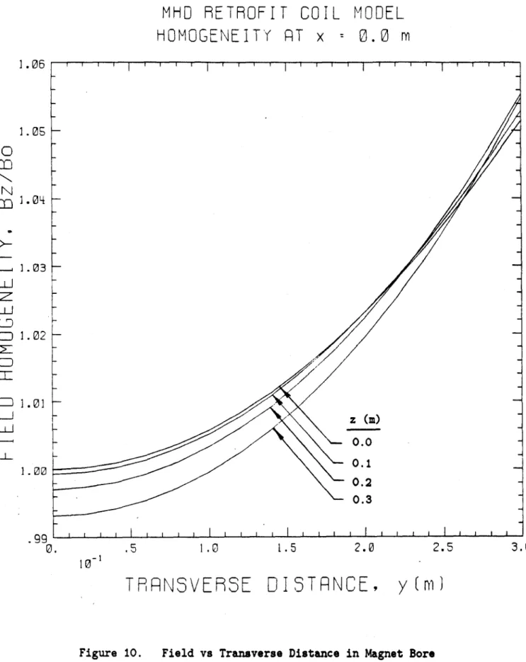 Figure  10.  Field vs  Transverse  Distance  in Magnet Bore Cross Section Near  Channel  Inlet