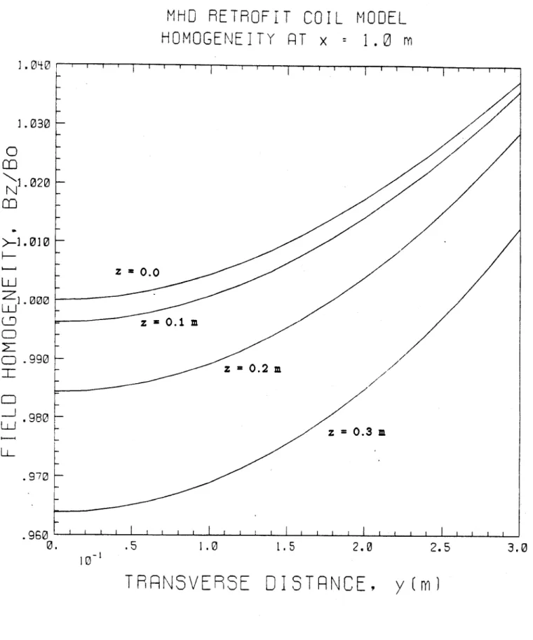 Figure  11. Field  vs  Transverse  Distance  in  Magnet  Bore Cross  Section  Region  of  Peak  On-Axis  Field