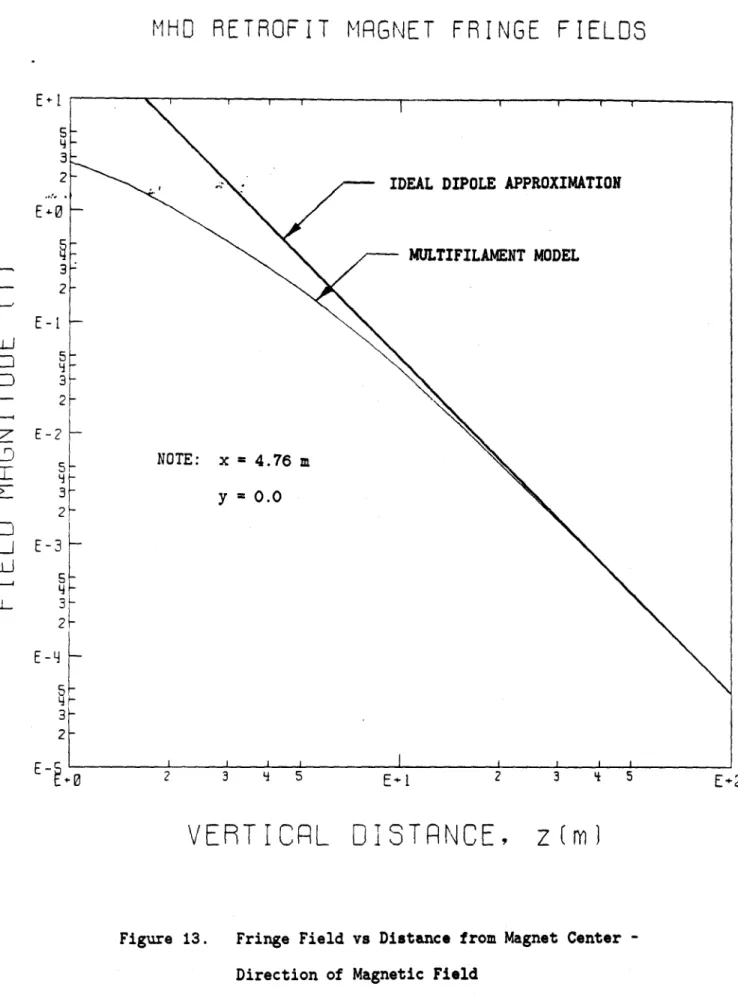 Figure  13. Fringe  Field vs  Distance  from Magnet Center - -Direction of  Magnetic Field