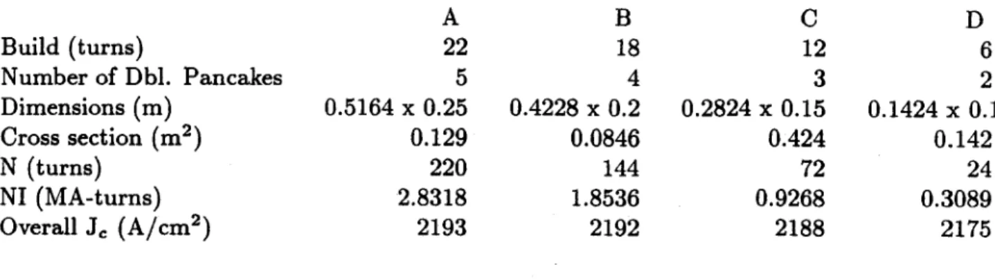 Table  3.3-3 Subcoil  Characteristics A  B  C  D Build  (turns)  22  18  12  6 Number  of Dbl