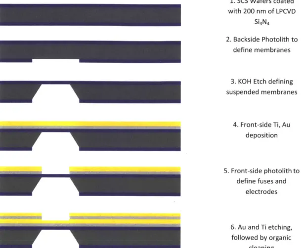 Figure  3.1  Fabrication  process  sequence  for creating  nitride  membranes  in  the  microchip.