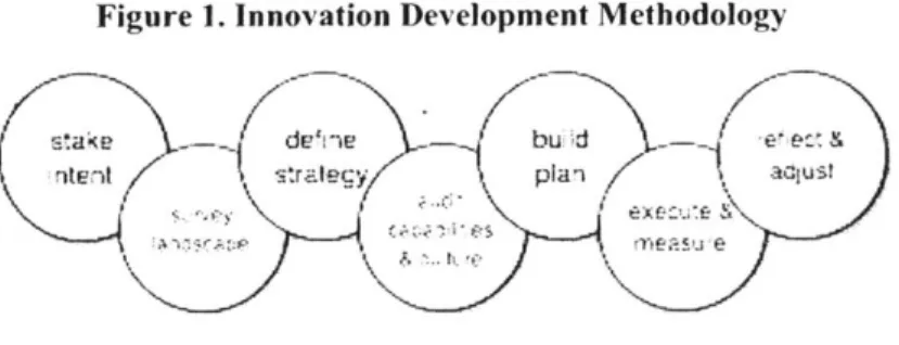Figure  1.  Innovation Development  Methodology