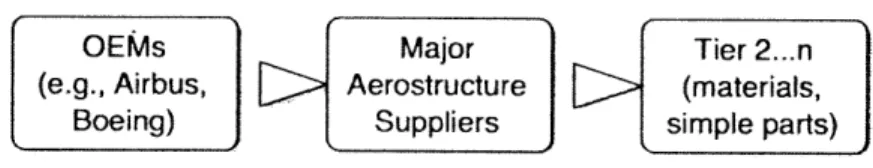 Figure 6.  Simplified  Value  Chain of Aerostructures Industry