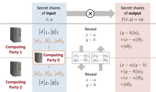 Figure 2-1: Secure Computation of 