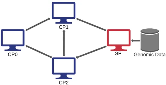 Figure 2-2: Required network setup for secure GWAS protocol. Arrows represent secure communication channels.