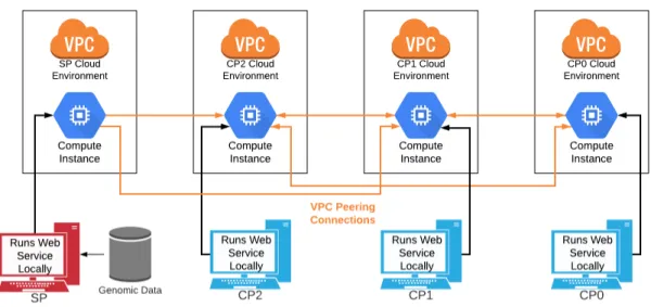 Figure 4-1: Current platform design for running secure GWAS studies in the public cloud