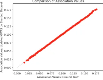 Figure 5-1: Scatter plot comparing ground truth GWAS association values for a dataset (x-axis) to the GWAS association values outputted by our updated pipeline using the same dataset sharded into three distinct pieces (y-axis).