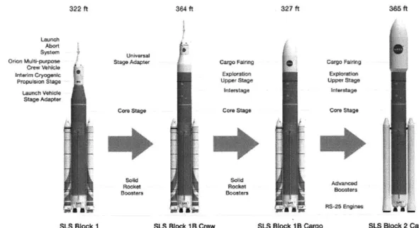 Figure  1:  The Evolution  of the  Space  Launch  System  [2]