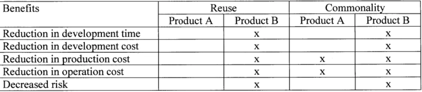 Table  1:  The  benefits  of reuse  and commonality  on cost, schedule  and  risk vary for  the leading  and lagging variants  in a  product  family.
