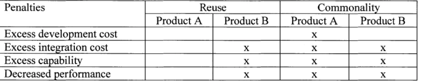 Table 2:  The penalties  of reuse  and commonality  on  cost,  capability and performance  vary for the leading  and lagging  variants in a product family.