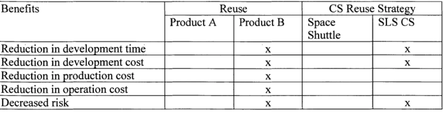 Table 3.  Here you can see that  the CS  reuse  strategy realizes  only  some of the benefits of a standard  reuse  strategy,  in which  both products A and  B  are still in  operation