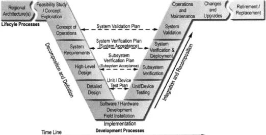 Figure 6: The V Model  of Systems Engineering  [8]