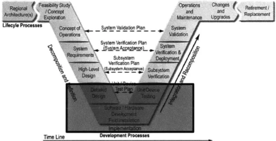 Figure 7:  The Mid-V  Model  of  Systems  Engineering