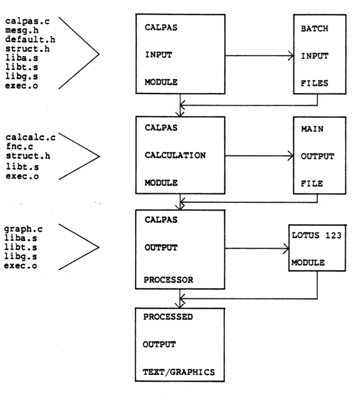 Diagram of  the  CALPAS  module showing  the  different  reusable building  blocks  which are  used.