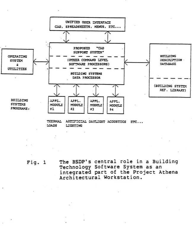 Fig.  1  The  BSDP's  central  role  in  a Building Technology  Software  System as  an