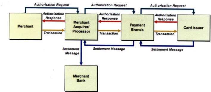 Figure  1.2 - Bankcard  payment  processes.  Source: Smart  Card  Alliance/Booz Allen Hamilton  [7]