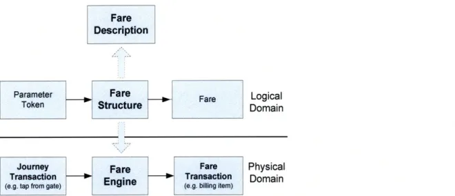 Figure 2.2 - Generic view  of a fare  engine as the  physical manifestation  of a fare  structure within an automatic fare  collection system.