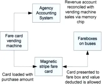 Figure 2.3 - Fare  structure for our very simple fare collection system.