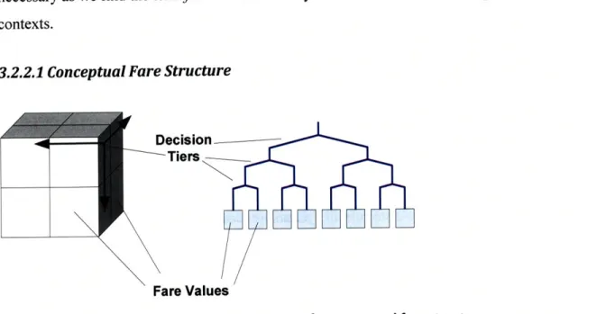 Figure 3.1 - Matrix and full tree  representations of a conceptual fare structure.