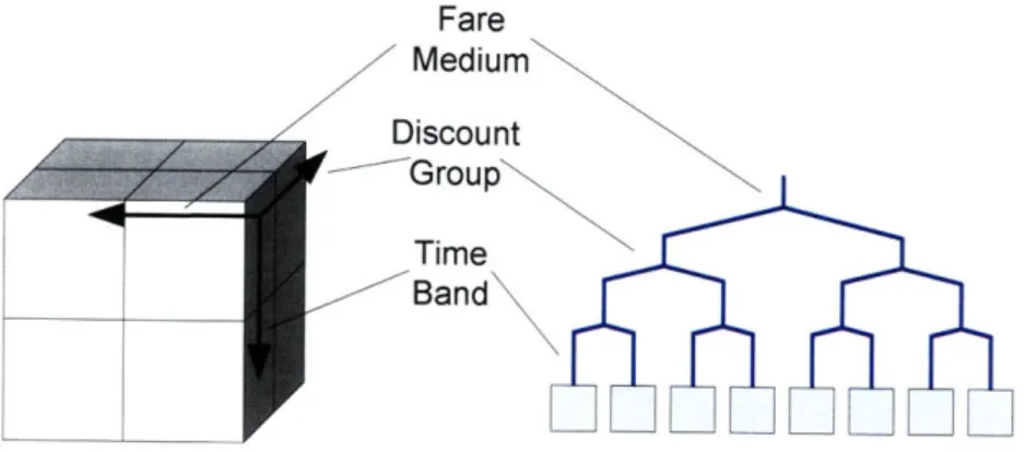 Figure 3.2 - Matrix and  full tree  representations of a parameterized  fare structure.