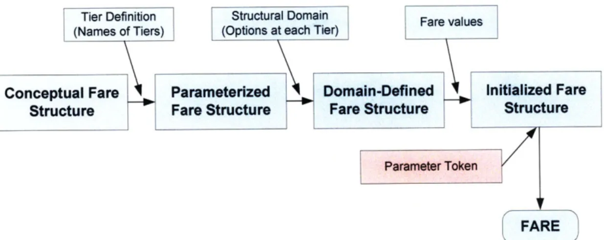 Figure 3.5  - A fare  structure is built up  through successive definition with agency-specific information.