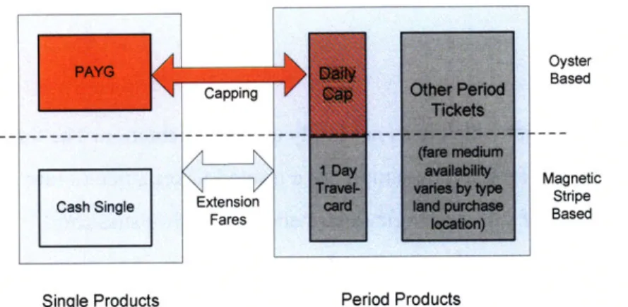 Figure 3.6 - TfL fare  structure overview.  The two product spheres  are  shown.